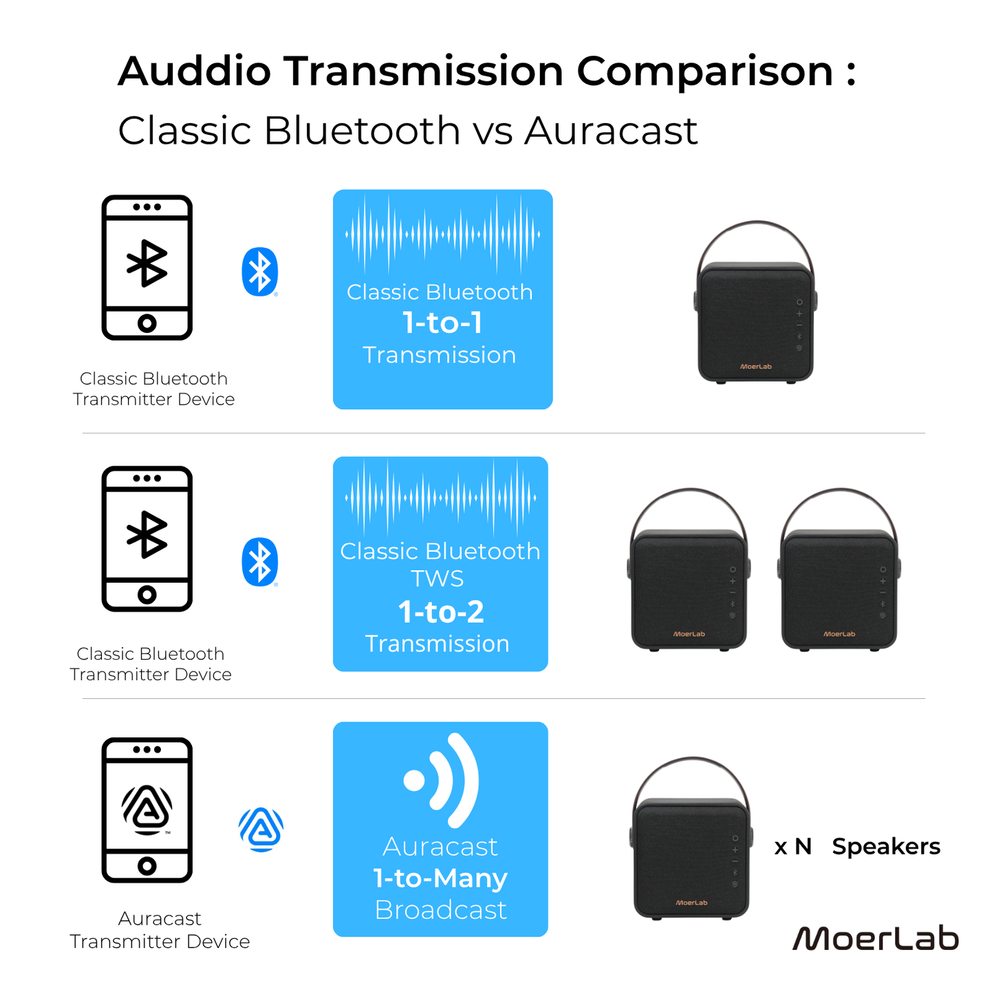 Overture™ Auracast™ Wireless Speaker(Bundle with MoerLink™ Auracast™ Transmitter)