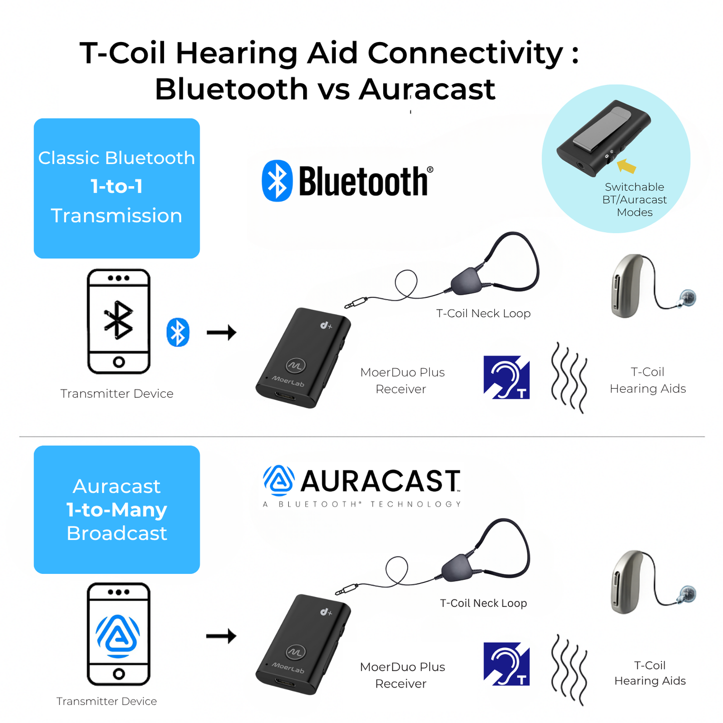 MoerDuo Plus™ Auracast™ オーディオレシーバー