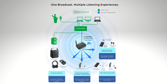 MoerLab Auracast™: End-to-End Audio Delivery for Every Listener