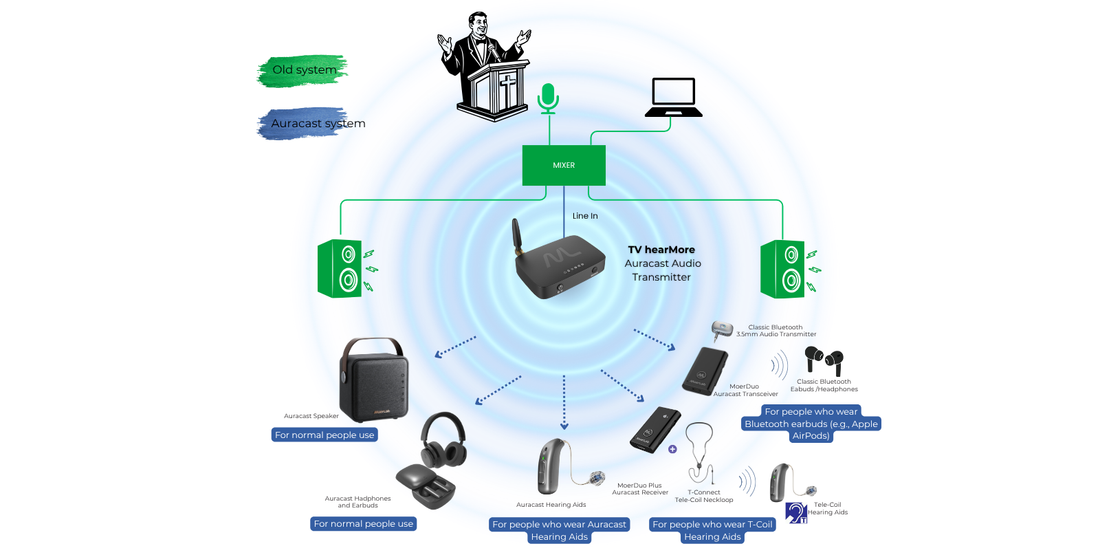 MoerLab Auracast™: End-to-End Audio Delivery for Every Listener