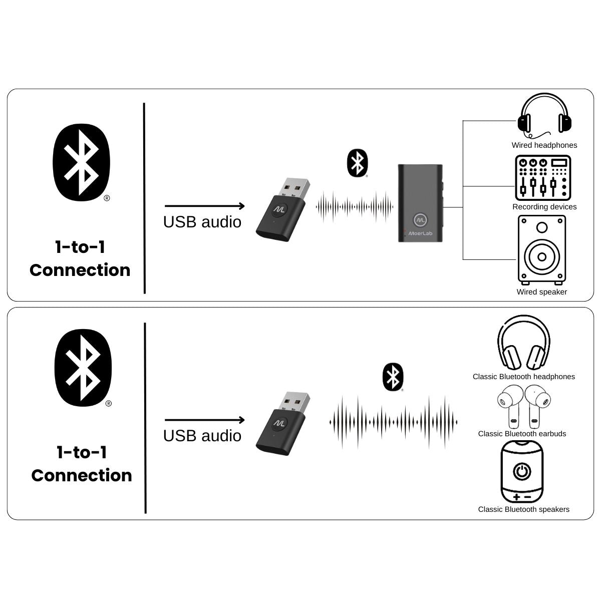MoerLink™ Bluetooth 5.3 Auracast オーディオ トランスミッター