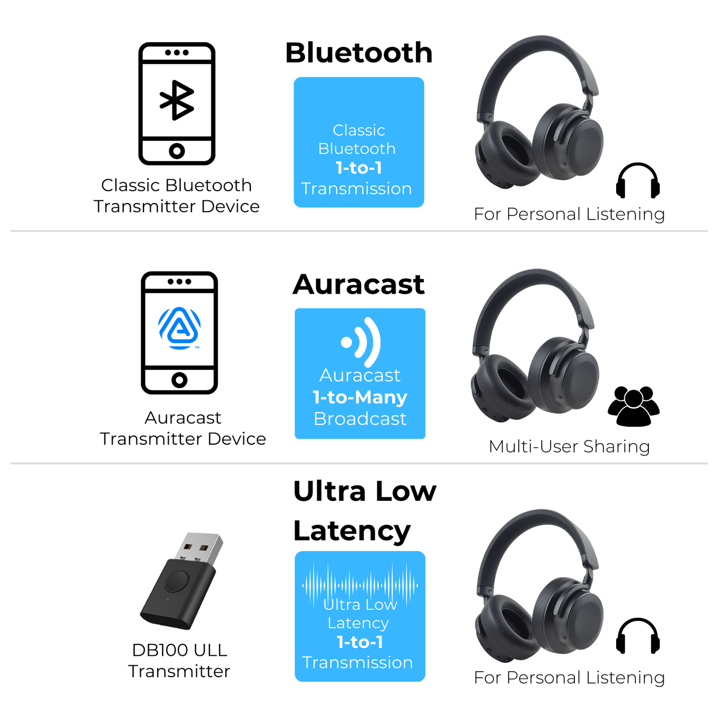 EchoBeatz™ ANC Auracast™ Wireless Headphones (Packed with DB100  ULL Auracast Transmitter)
