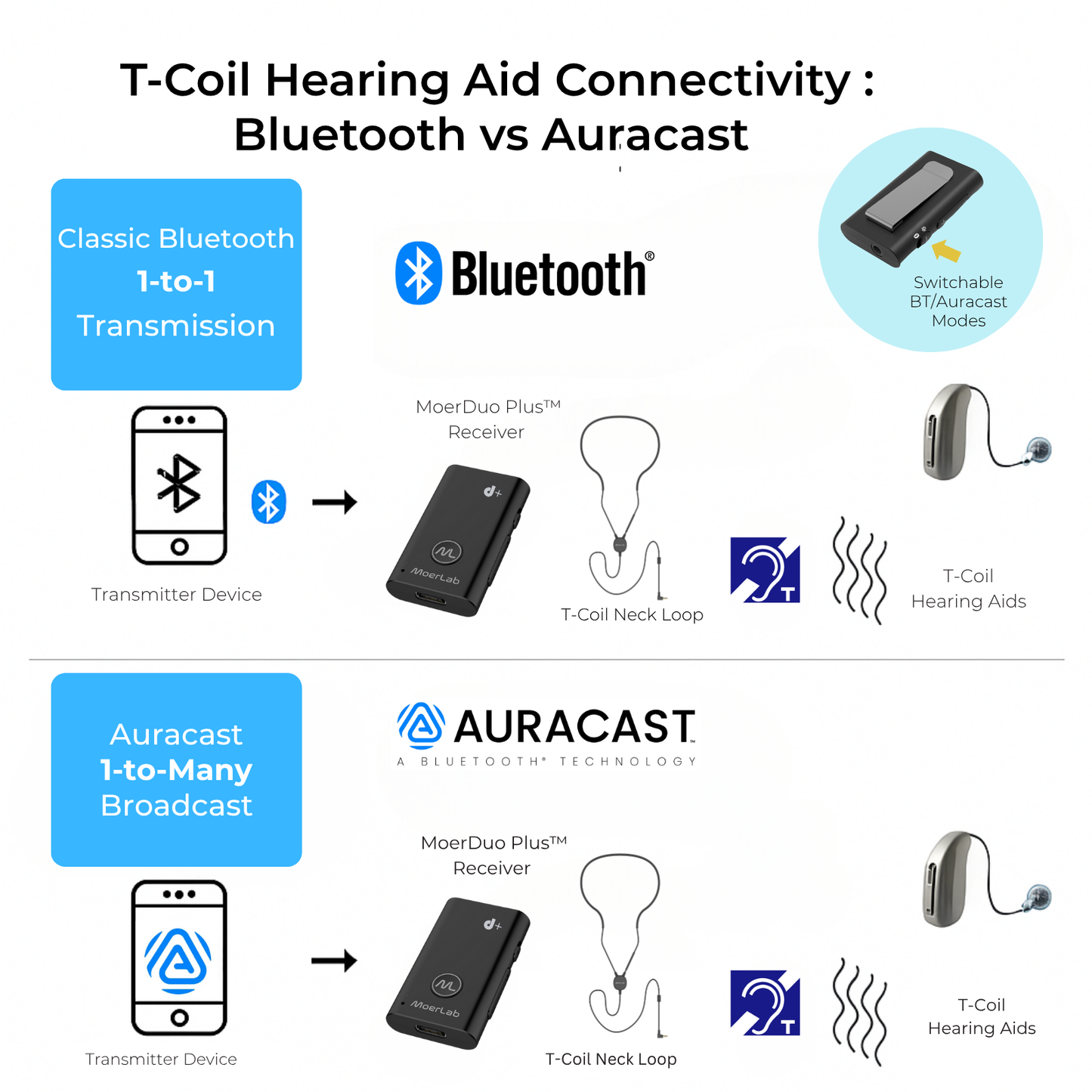 MoerDuo Plus ™ Auracast™ Audio Receiver