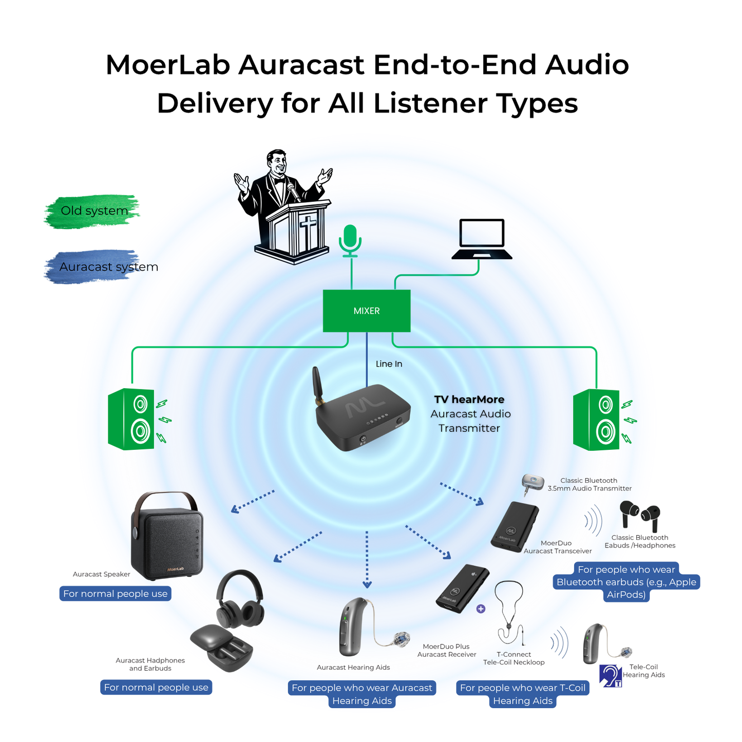 TV hearMore™ Auracast™ オーディオ トランスミッター